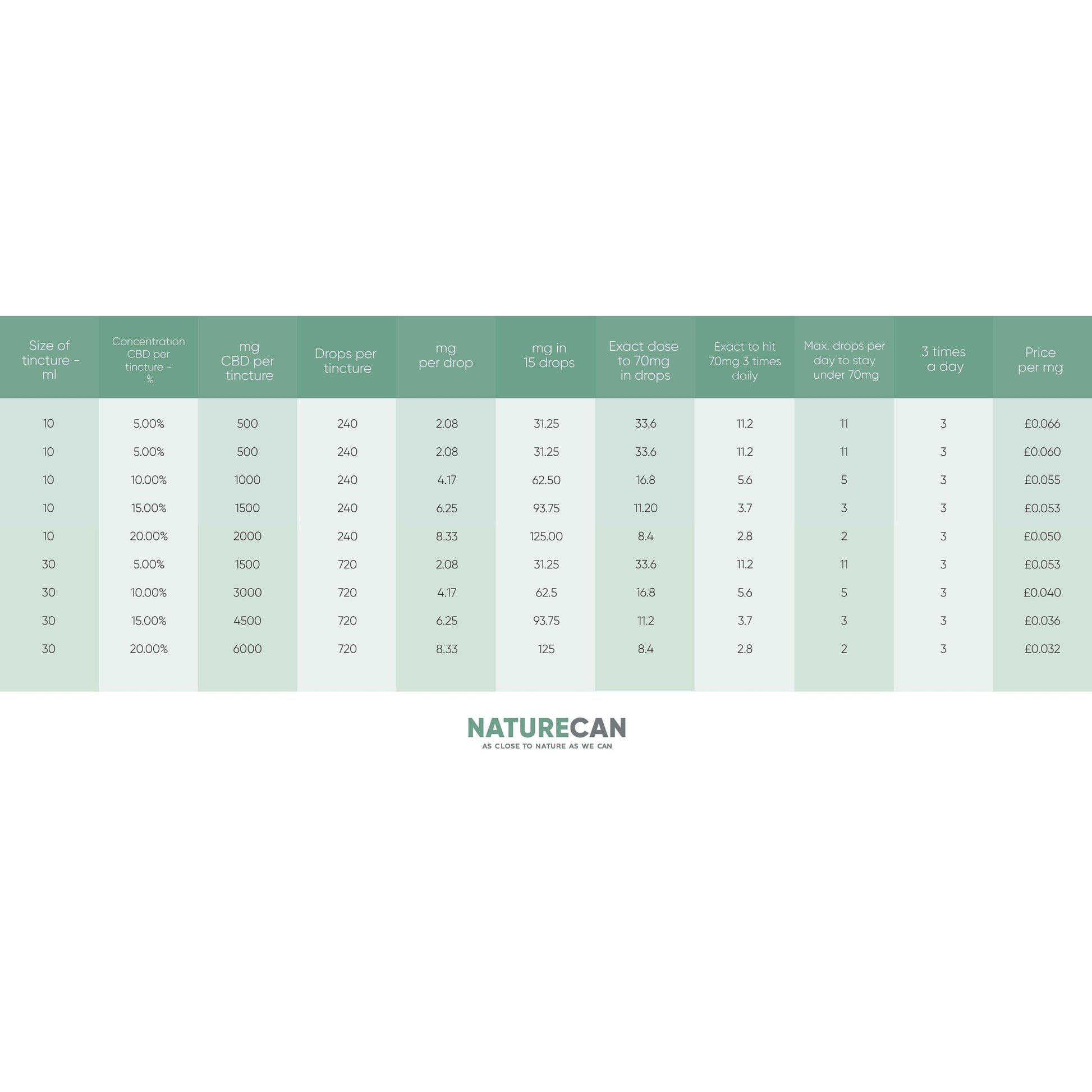 CBD dosage table